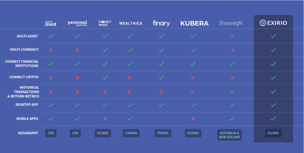 comparison table across apps and features