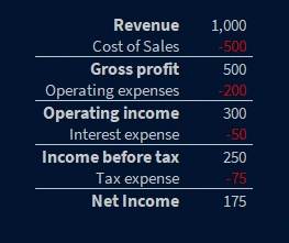 Income statement