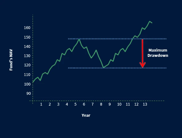 Investment funds: maximum drawdown