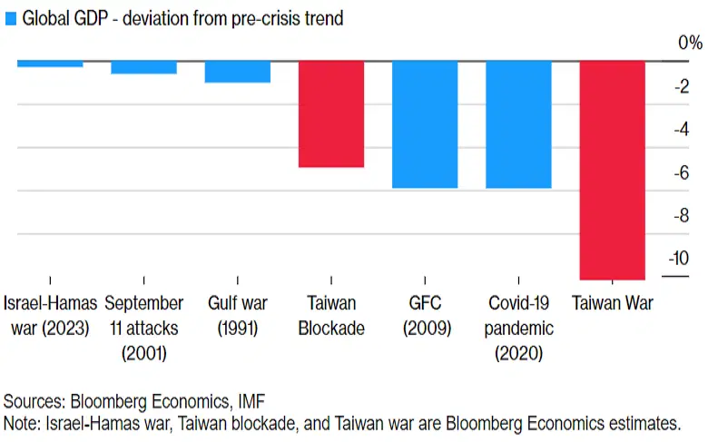Global GDP. Deviation from trend