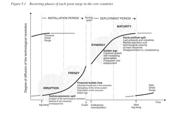 Investment bubbles