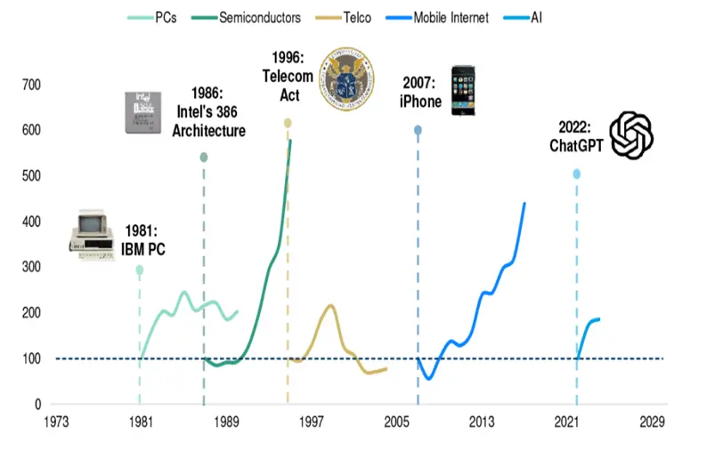 Four historical tech catalysts and their subsequent 10-year sector returns. Sources: Datastream, FactSet, Morgan Stanley.