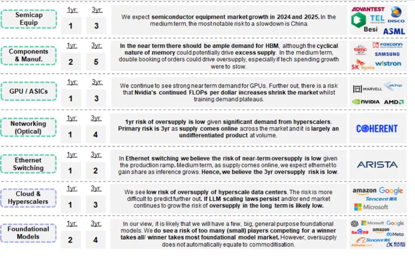Oversupply risk on a one-year and three-year basis for semiconductor equipment, electronic components, GPUs, networking equipment, and ethernet switching, and cloud and hyperscalers. Source: Morgan Stanley.